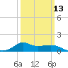 Lawma tide chart for Wednesday, March 13, 2024