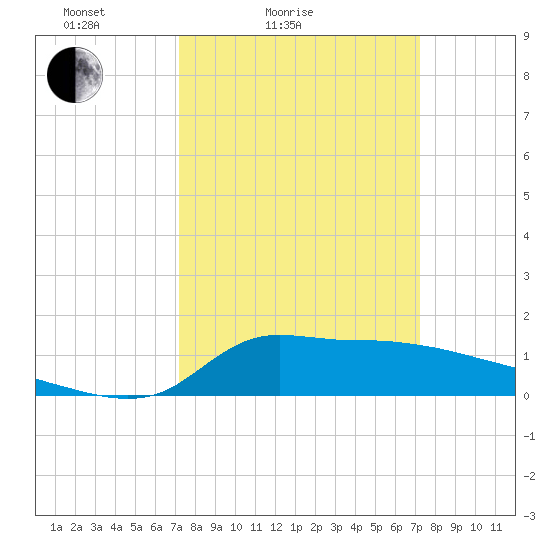 Lawma tide chart for Saturday, March 16, 2024