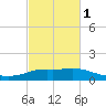 Lawma tide chart for Friday, March 1, 2024