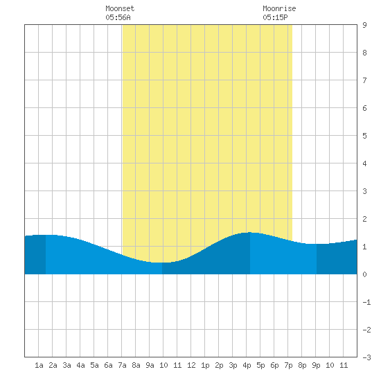 Lawma tide chart for Friday, March 22, 2024