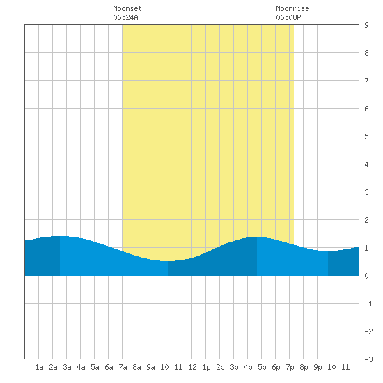 Lawma tide chart for Saturday, March 23, 2024