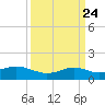 Lawma tide chart for Sunday, March 24, 2024