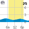 Lawma tide chart for Monday, March 25, 2024
