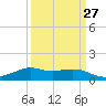 Lawma tide chart for Wednesday, March 27, 2024
