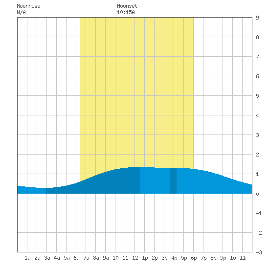 Lawma tide chart for Saturday, March 2, 2024