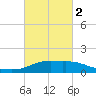 Lawma tide chart for Saturday, March 2, 2024