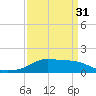Lawma tide chart for Sunday, March 31, 2024