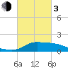 Lawma tide chart for Sunday, March 3, 2024
