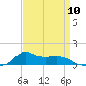 Lawma tide chart for Wednesday, April 10, 2024