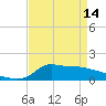 Lawma tide chart for Sunday, April 14, 2024
