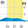 Lawma tide chart for Tuesday, April 23, 2024