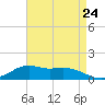 Lawma tide chart for Wednesday, April 24, 2024