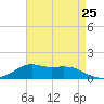 Lawma tide chart for Thursday, April 25, 2024