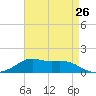 Lawma tide chart for Friday, April 26, 2024