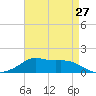 Lawma tide chart for Saturday, April 27, 2024