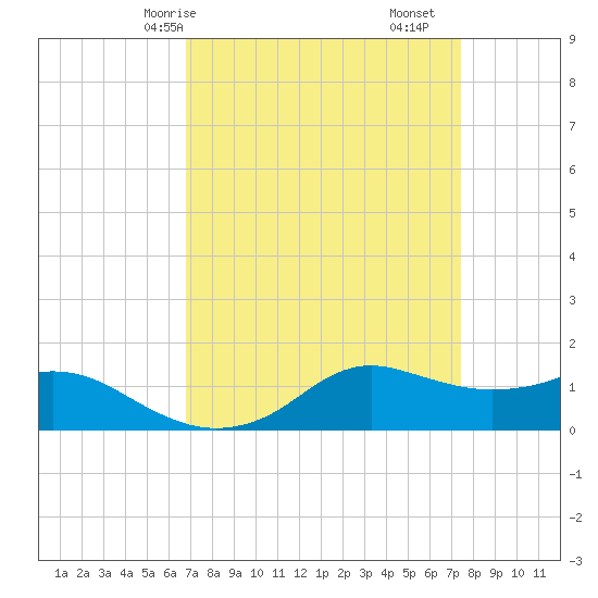 Lawma tide chart for Friday, April 5, 2024