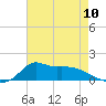 Lawma tide chart for Friday, May 10, 2024