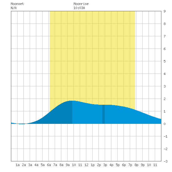 Lawma tide chart for Sunday, May 12, 2024