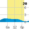 Lawma tide chart for Monday, May 20, 2024