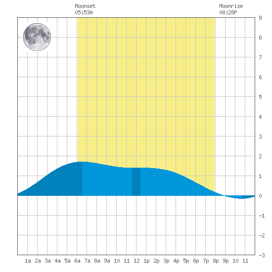 Lawma tide chart for Thursday, May 23, 2024