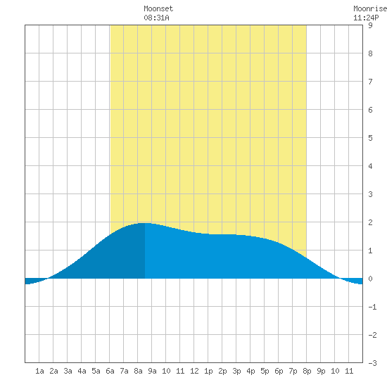 Lawma tide chart for Sunday, May 26, 2024