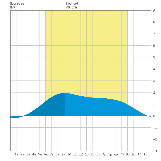 Lawma tide chart for Monday, May 27, 2024
