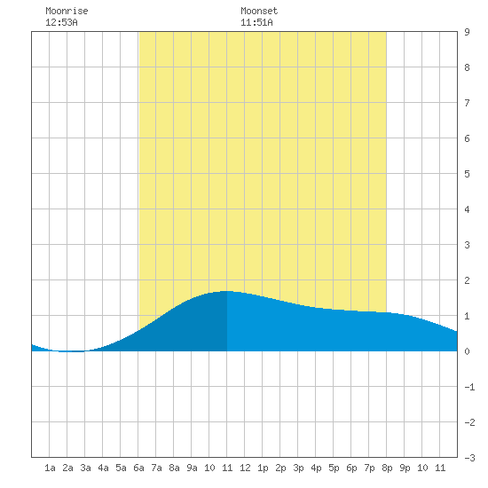 Lawma tide chart for Wednesday, May 29, 2024