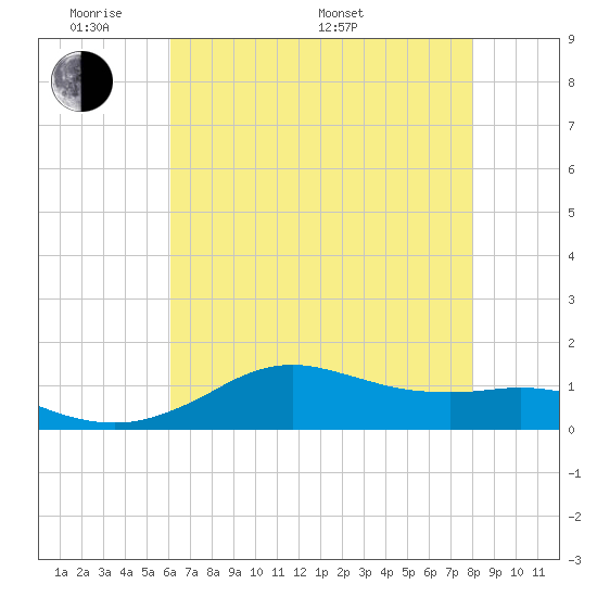 Lawma tide chart for Thursday, May 30, 2024