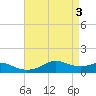 Lawma tide chart for Friday, May 3, 2024
