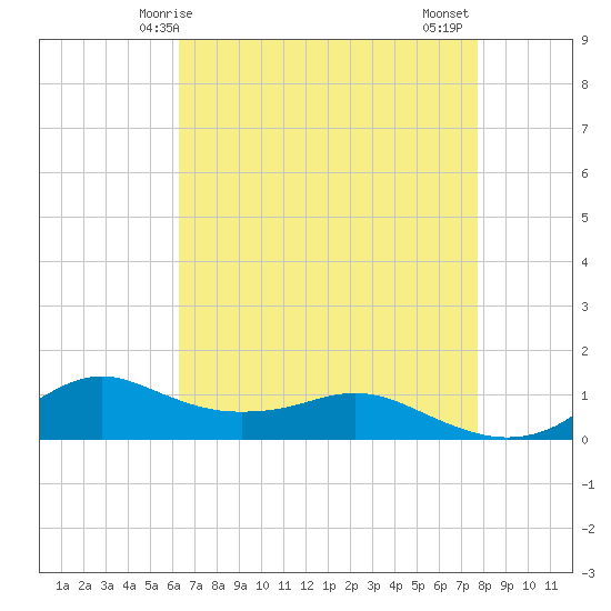 Lawma tide chart for Sunday, May 5, 2024