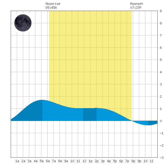 Lawma tide chart for Tuesday, May 7, 2024