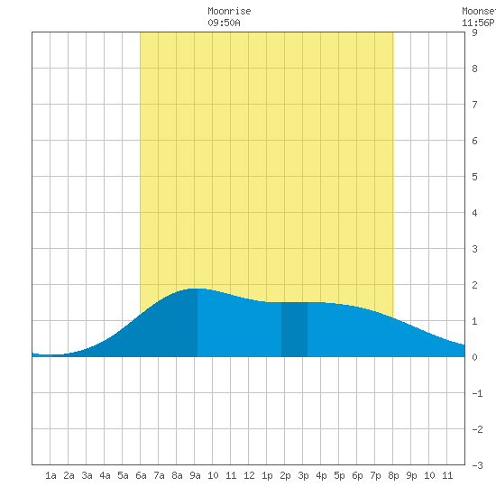 Lawma tide chart for Monday, June 10, 2024