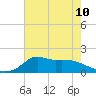 Lawma tide chart for Monday, June 10, 2024