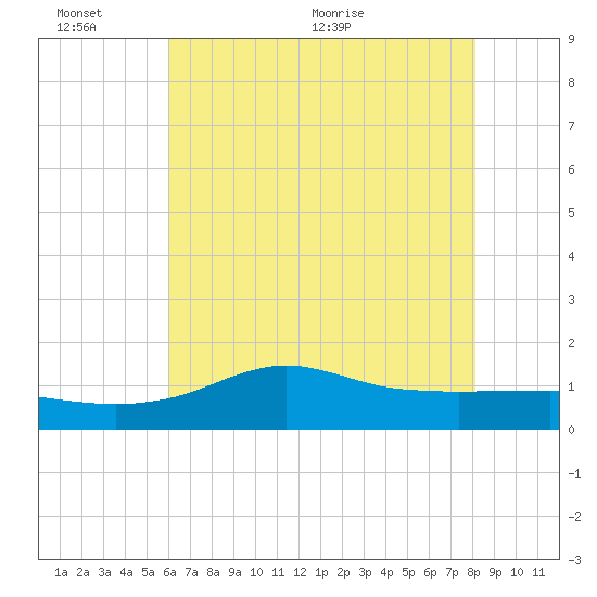 Lawma tide chart for Thursday, June 13, 2024