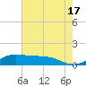 Lawma tide chart for Monday, June 17, 2024