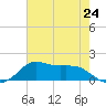 Lawma tide chart for Monday, June 24, 2024