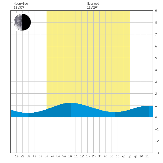 Lawma tide chart for Friday, June 28, 2024