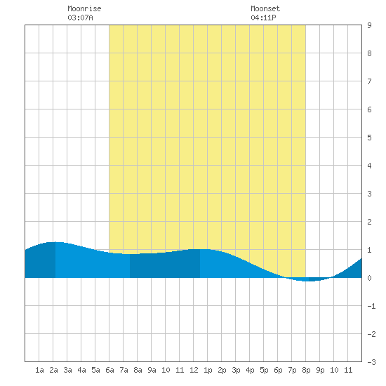 Lawma tide chart for Sunday, June 2, 2024