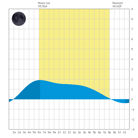 Lawma tide chart for Thursday, June 6, 2024