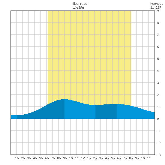 Lawma tide chart for Wednesday, July 10, 2024