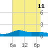 Lawma tide chart for Thursday, July 11, 2024