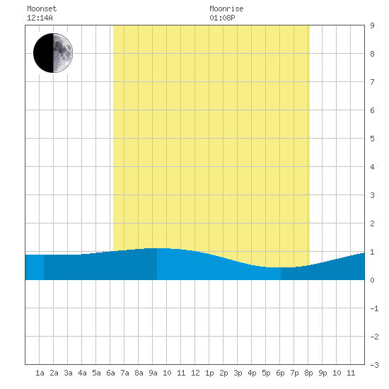Lawma tide chart for Saturday, July 13, 2024