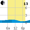 Lawma tide chart for Saturday, July 13, 2024