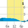 Lawma tide chart for Monday, July 1, 2024