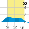 Lawma tide chart for Monday, July 22, 2024