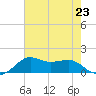 Lawma tide chart for Tuesday, July 23, 2024