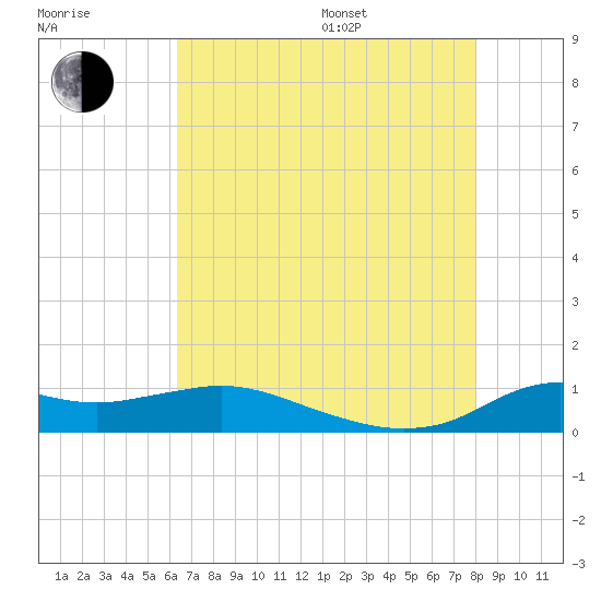 Lawma tide chart for Saturday, July 27, 2024