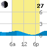 Lawma tide chart for Saturday, July 27, 2024