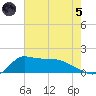 Lawma tide chart for Friday, July 5, 2024