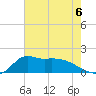 Lawma tide chart for Saturday, July 6, 2024